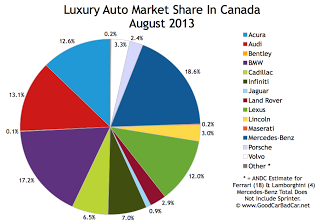 Canada luxury auto brand market share chart August 2013