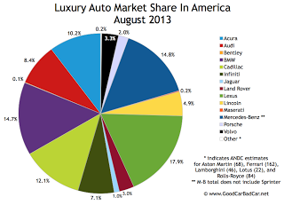 USA luxury auto brand market share chart August 2013