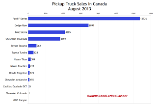 Canada August 2013 pickup truck sales chart