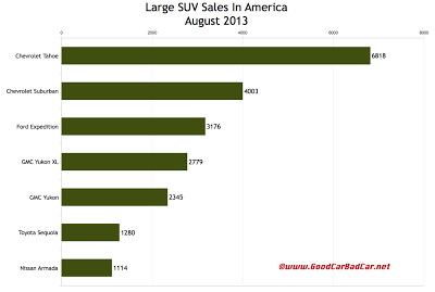 USA large SUV sales chart August 2013