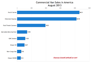 USA commercial van sales chart August 2013