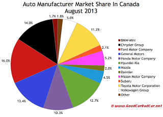 Canada auto brand market share chart August 2013