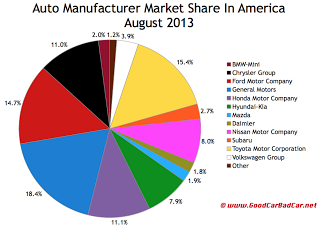 USA auto sales market share chart August 2013