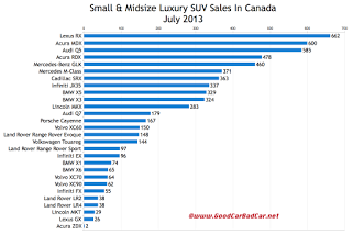 Canada luxury SUV crossover sales chart July 2013