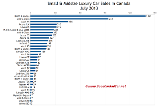 Canada luxury car sales chart July 2013