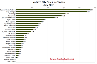 Canada midsize SUV sales chart July 2013