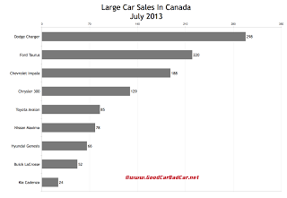 July 2013 Canada large car sales chart