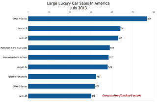 USA large luxury car sales chart July 2013