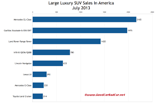 USA large luxury SUV sales chart July 2013