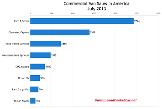 USA commercial van sales chart July 2013