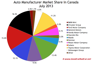 Canada market share chart auto sales July 2013