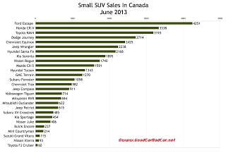 Canada small SUV sales chart June 2013