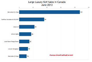 Canada large luxury SUV sales chart June 2013