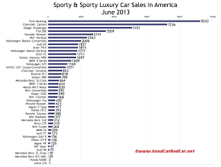 USA sports car sales chart June 2013