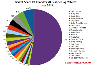 Canada best-selling vehicles market share chart June 2013