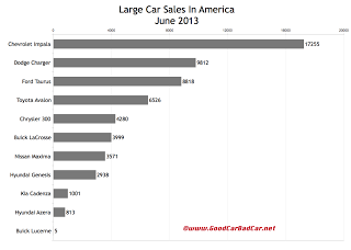 USA large car sales chart July 2013