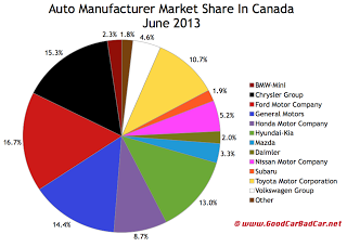 Canada auto brand market share chart June 2013