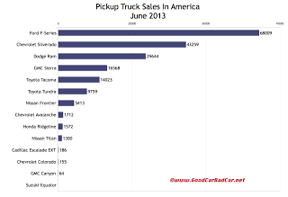 USA pickup truck sales chart June 2013