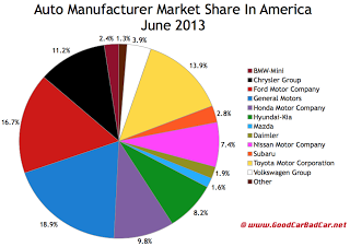 USA June 2013 auto sales market share chart