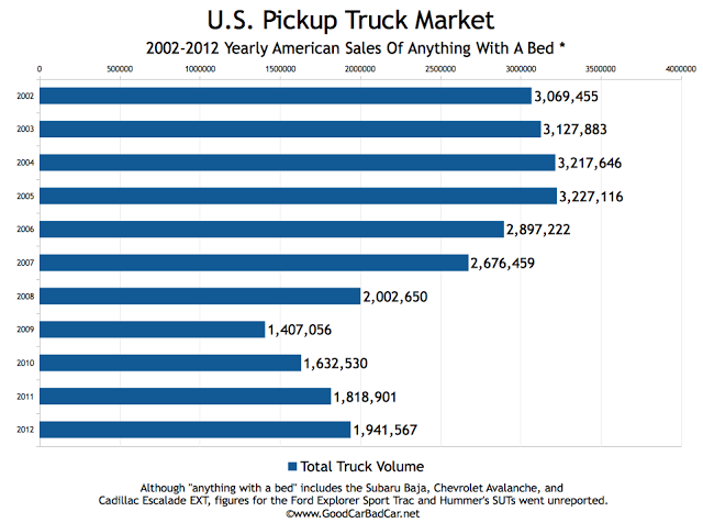 U.S. Pickup truck sales chart 2002-2012