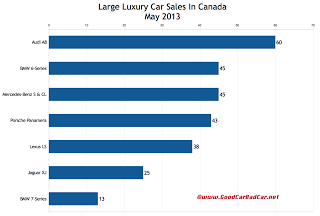 Canada large luxury car sales chart May 2013