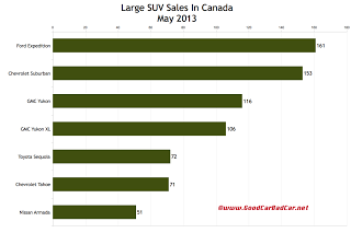 Canada May 2013 large SUV sales chart