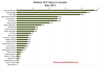 canada may 2013 midsize suv sales chart