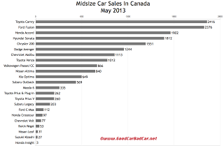 Canada midsize car sales chart May 2013