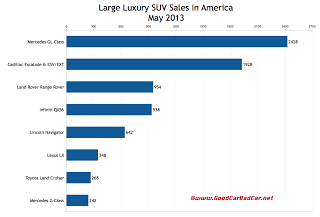 USA large luxury suv sales chart May 2013