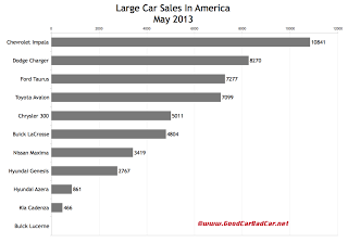 USA large car sales chart May 2013