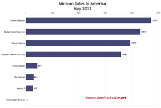 USA minivan sales chart May 2013