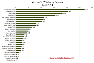 Canada midsize SUV sales chart April 2013