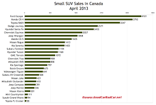 Canada small SUV sales chart April 2013