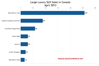 Canada April 2013 large luxury suv sales chart