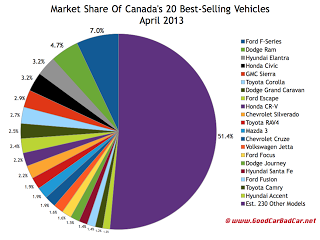 Canada April 2013 best selling vehicles market share chart