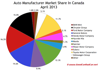 Canada April 2013 auto brand market share chart