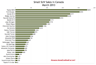 Canada March 2013 small SUV sales chart