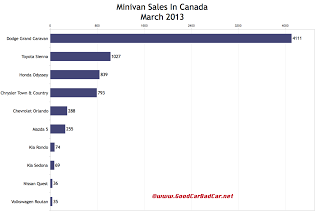 Canada minivan sales chart March 2013