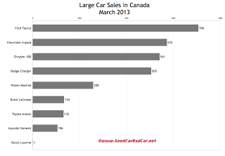 March 2013 Canada large car sales chart