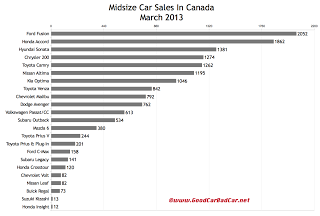 Canada March 2013 midsize car sales chart