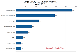 USA March 2013 large luxury SUV sales chart