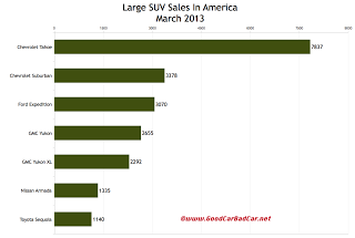 U.S. large SUV sales chart March 2013