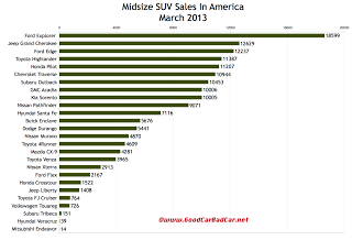 USA March 2013 midsize SUV sales chart