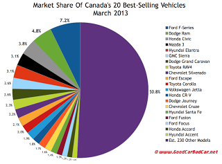 Canada best selling autos market share chart March 2013