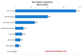 USA commercial van sales chart March 2013