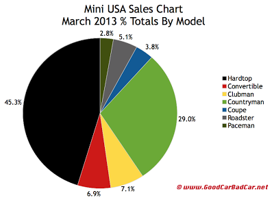 March 2013 U.S. Mini car sales market share chart