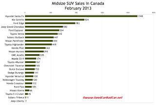 Canada February 2013 midsize SUV sales chart