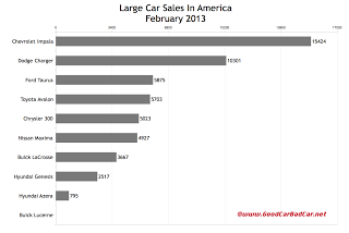 U.S. large car sales chart February 2013