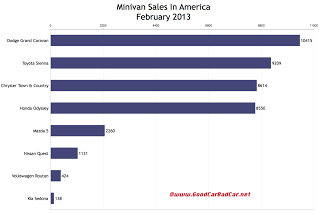 U.S. minivan sales chart February 2013