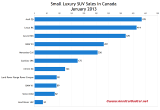 January 2013 Canada small luxury SUV sales chart